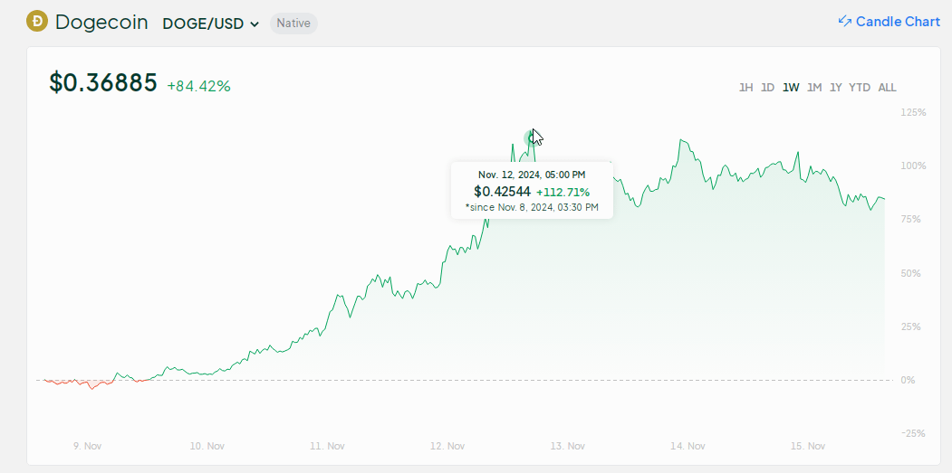 Dogecoin Explodes 112% – Is $1 The New Target After This Historic Rally?