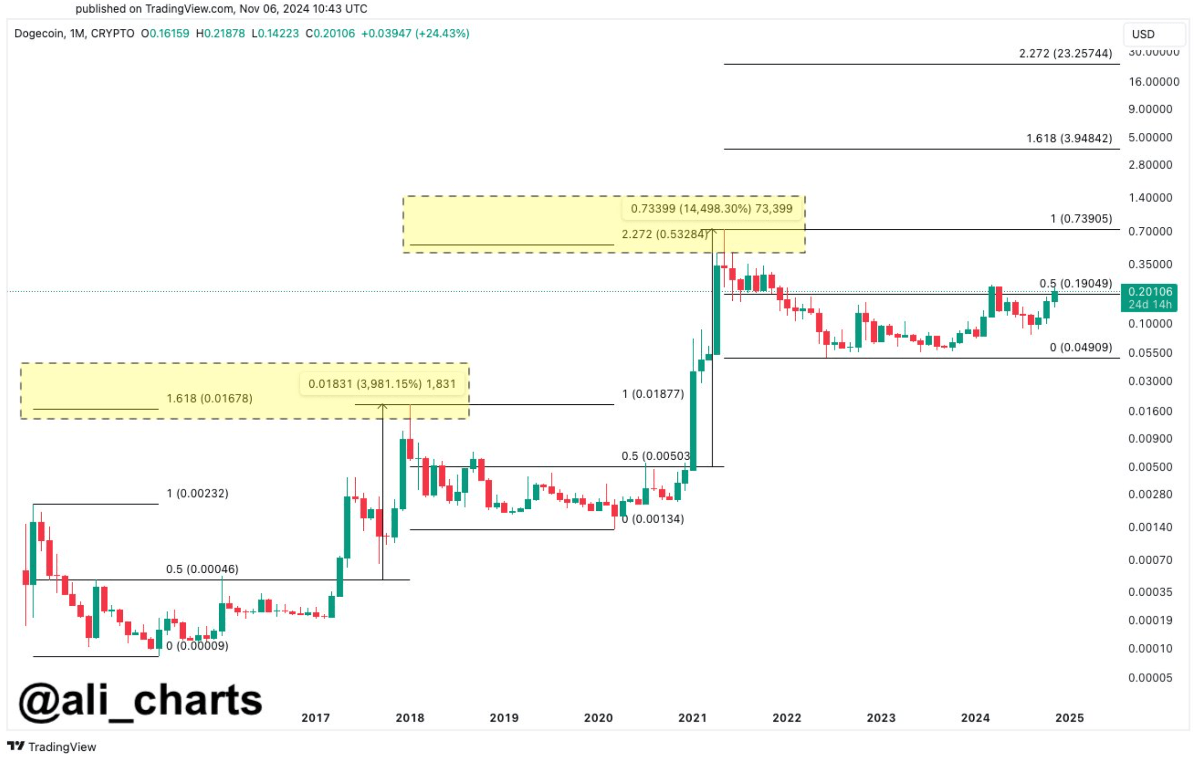 Dogecoin Path To $23? Fibonacci Extensions Hint At Massive Upside With Musk-Trump Influence