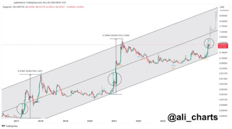 Dogecoin Price Completes First Bull Phase Similar To 2021, Here’s What Comes Next