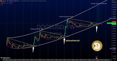 Dogecoin Price Looking To Close Weekly Candle Above The Yellow Line, Why $10 Is Possible If This Happens