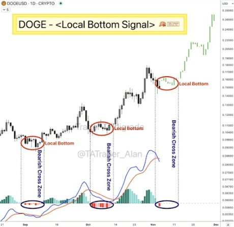 Dogecoin Price Marks Local Bottom, Can Price Run 100% From Here Again?