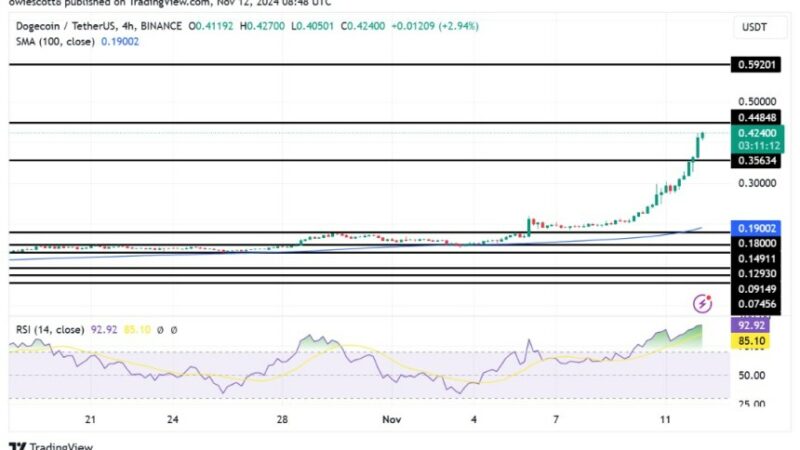 Dogecoin Price On The Move With $0.4484 Breakout in Bulls’ Crosshairs