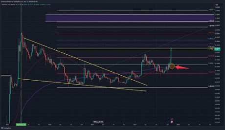 Dogecoin Price To $1 Soon? Textbook Weekly Golden Cross Shows What’s Coming Next