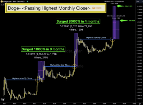 Dogecoin Price To $20? Higher Montly Close Suggests 8,000% Run Is Possible