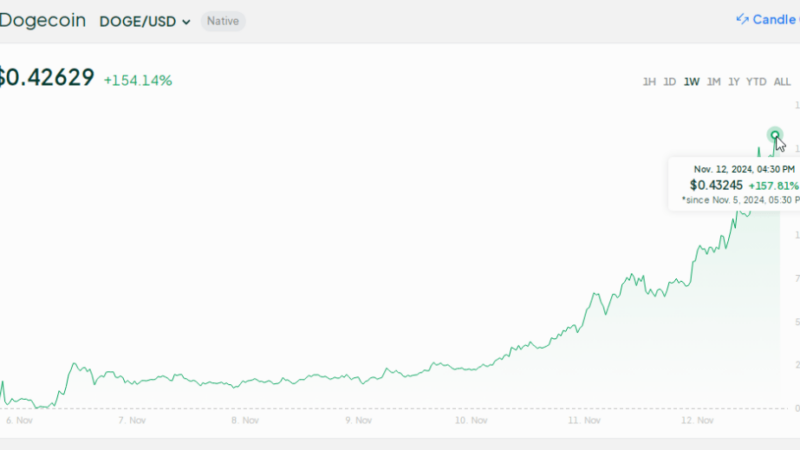 Dogecoin Unleashes 157% Weekly Boom As Musk-Trump Buzz Builds