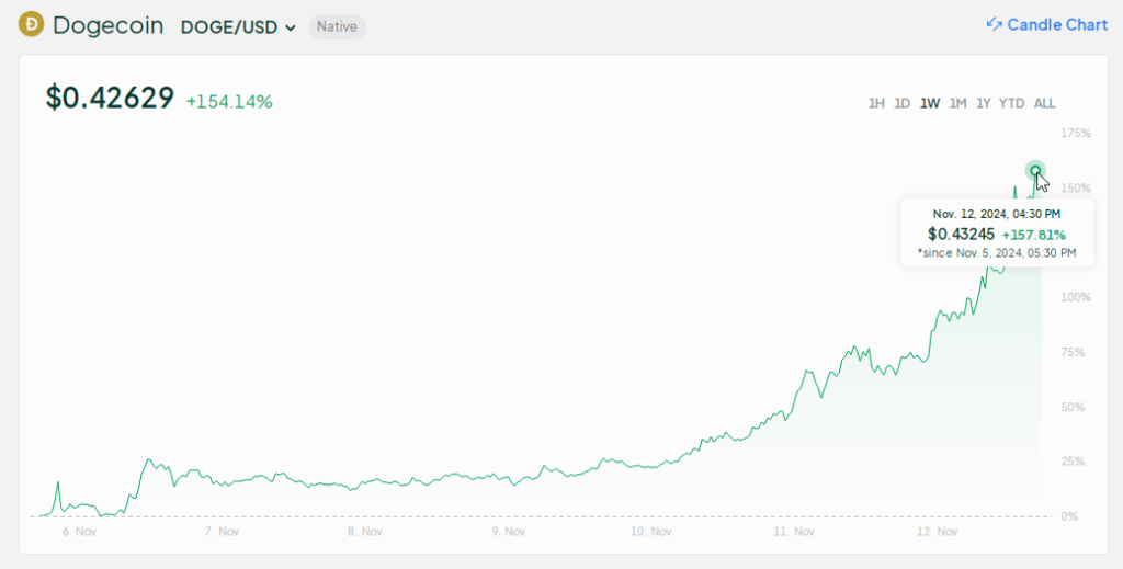 Dogecoin Unleashes 157% Weekly Boom As Musk-Trump Buzz Builds