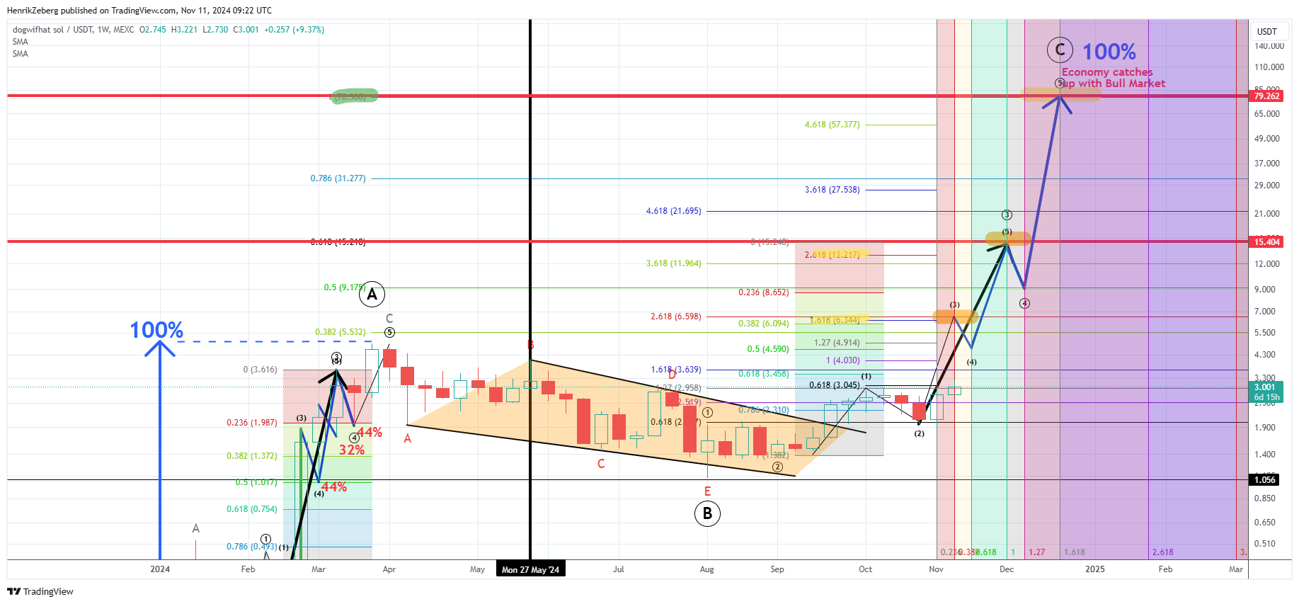 Dogwifhat (WIF) Price Set To Skyrocket 2,500%, Predicts Renowned Economist