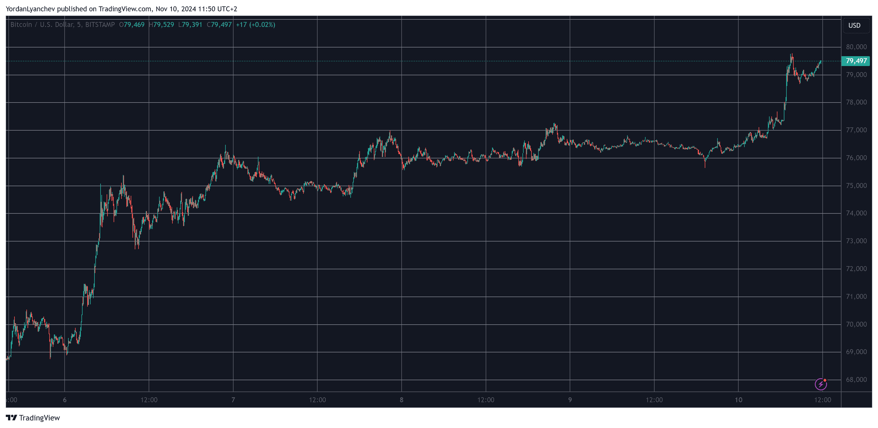 Double-Digit Price Surges From These Altcoins as Bitcoin (BTC) Eyes $80K (Weekend Watch)