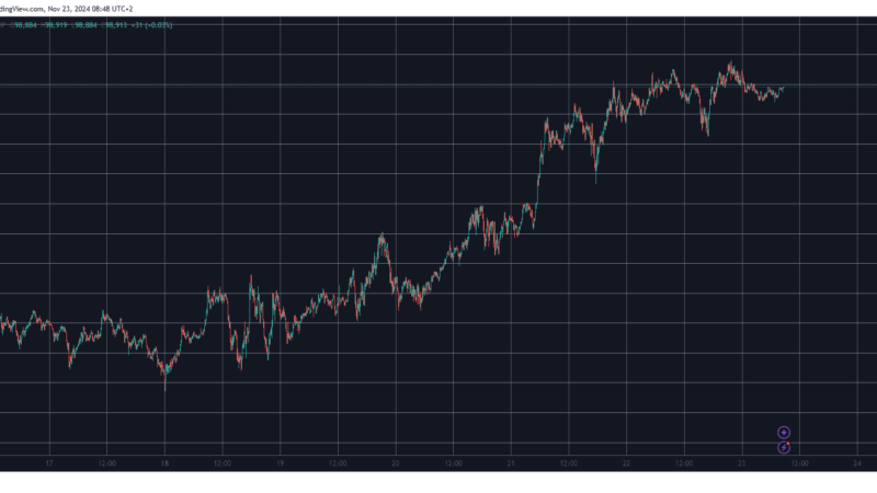 Double-Digit Price Surges From These Altcoins as BTC Was Stopped Before $100K (Weekend Watch)