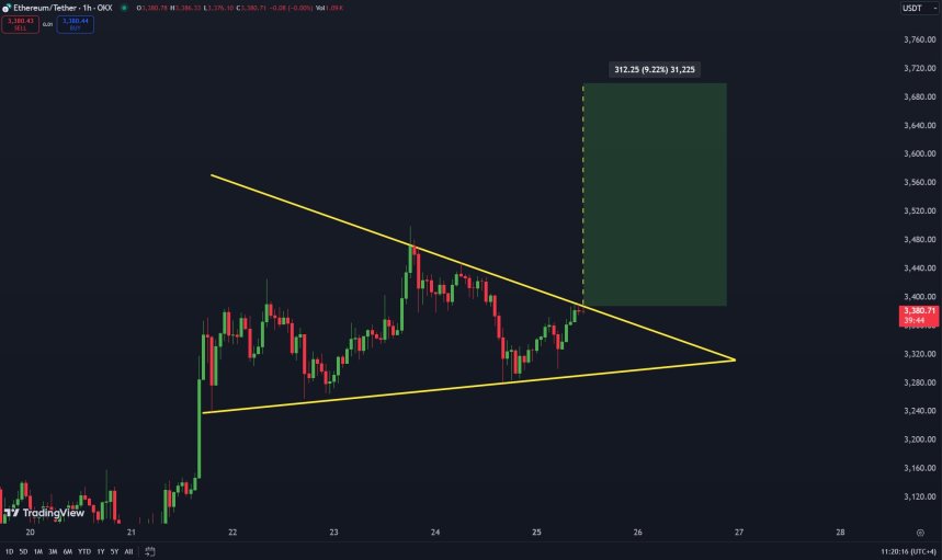 Ethereum Analyst Predicts $3,700 Once ETH Breaks Through Resistance