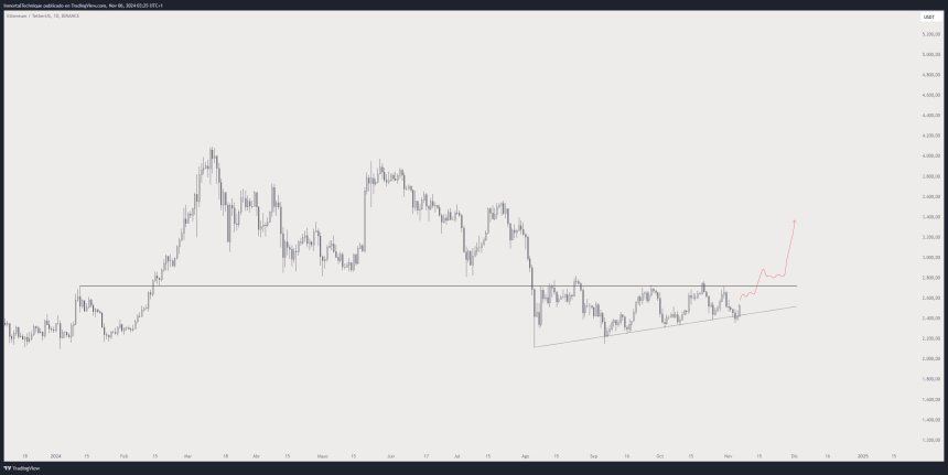 Ethereum Analyst Sets $3,400 Target Once ETH Breaks Key Resistance – Details