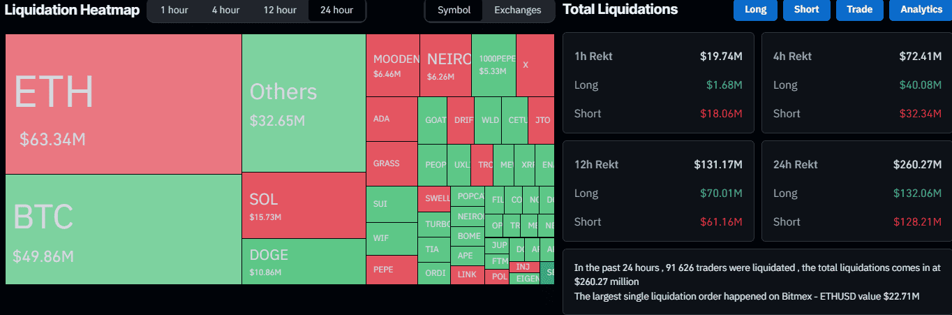Ethereum Bear Liquidated for $23M as ETH Eyes $3K, BTC Notches New ATH