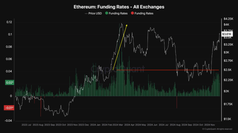 Ethereum Breaks Resistance Levels, Analyst Predicts Room For More Growth