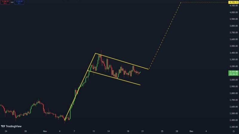 Ethereum Consolidation Continues – Charts Signal Potential Breakout