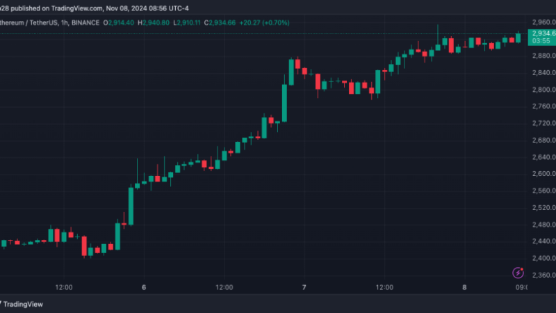 Ethereum ETFs Record Largest Inflows Since August Amid ETH’s Rally To $2,900