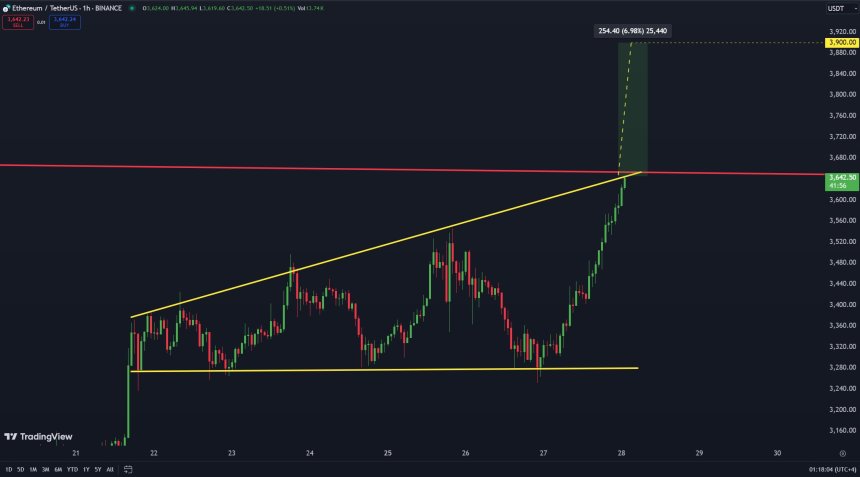 Ethereum Eyes $3,900 – Key Resistance Break Could Spark A Surge