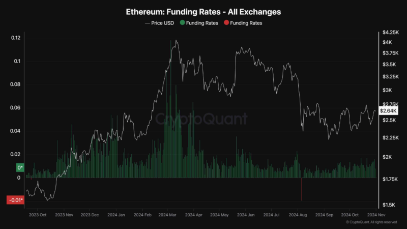 Ethereum Futures Show Signs of Optimism: Will Positive Funding Rates Drive a Breakout?