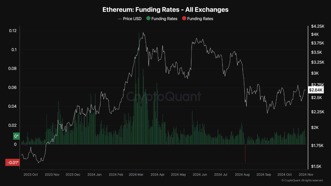 Ethereum Futures Show Signs of Optimism: Will Positive Funding Rates Drive a Breakout?