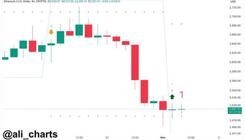 Ethereum Must Stay Above $2,480 For This Bullish Signal To Hold True – Analyst