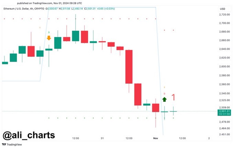 Ethereum Must Stay Above $2,480 For This Bullish Signal To Hold True – Analyst