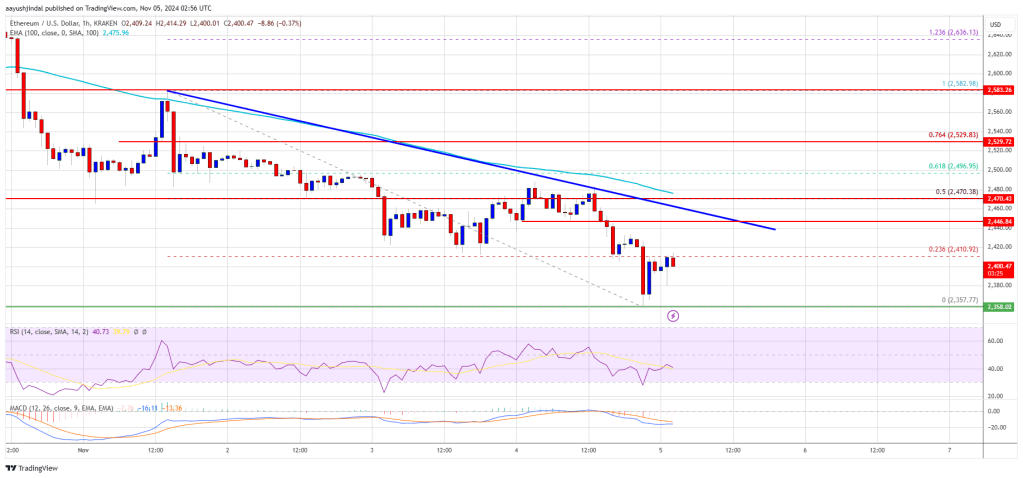 Ethereum Price Grinds Lower: Will Support Kick In Soon?