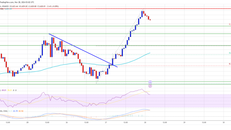 Ethereum Price Powers Ahead with a 10% Surge: More to Come?