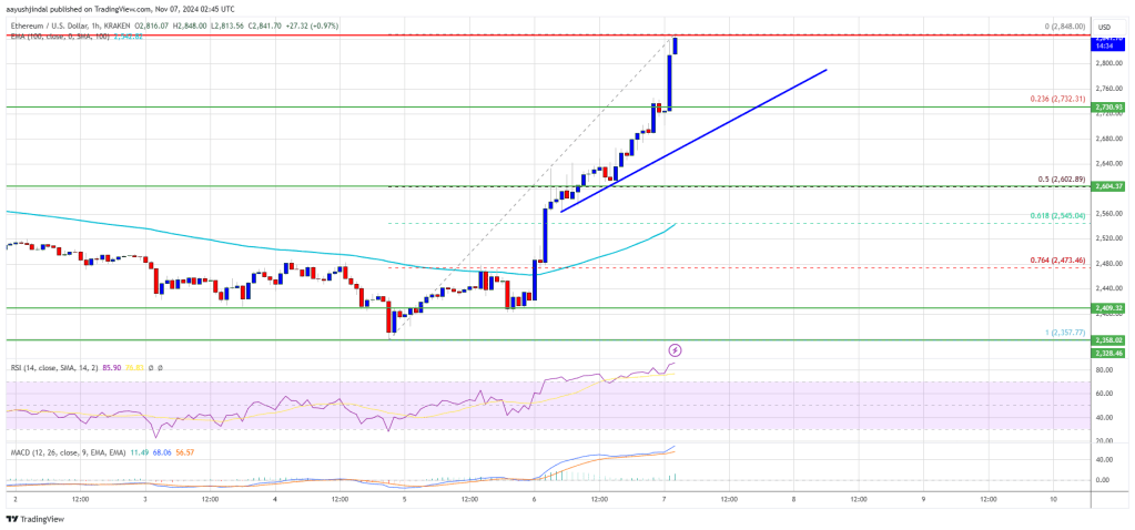 Ethereum Price Rallies 10%: Will Bulls Push It Higher?