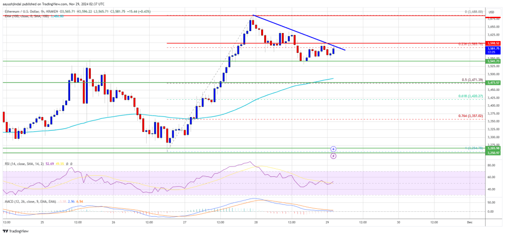 Ethereum Price Strengthens Base: A Springboard for More Gains?