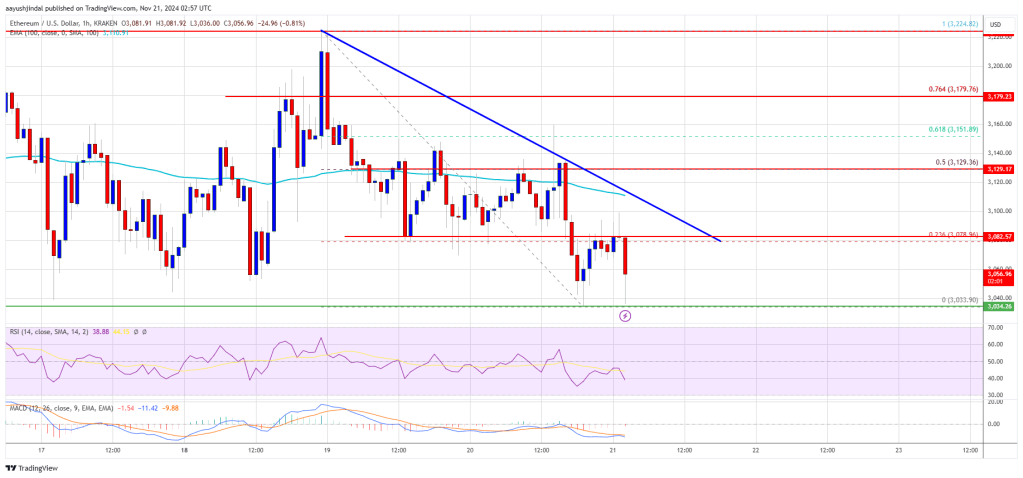 Ethereum Price Under Pressure: Struggles Could Signal Rising Risks?