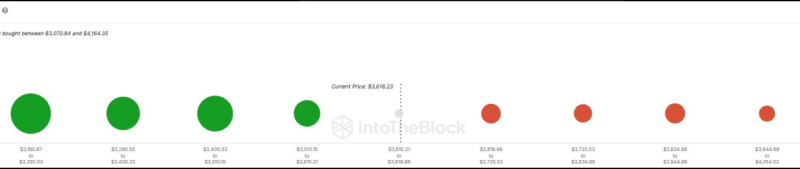 Ethereum Profit Streak Signals ATH Breakout For Over 90% Of Investors