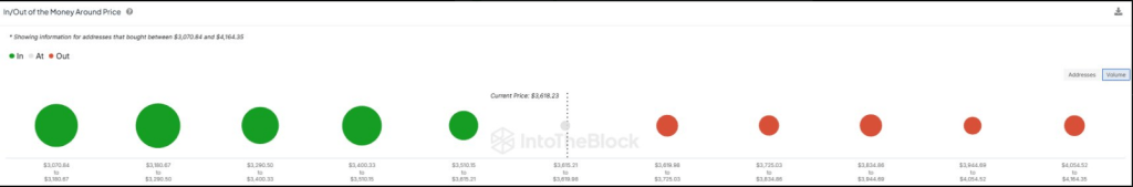 Ethereum Profit Streak Signals ATH Breakout For Over 90% Of Investors