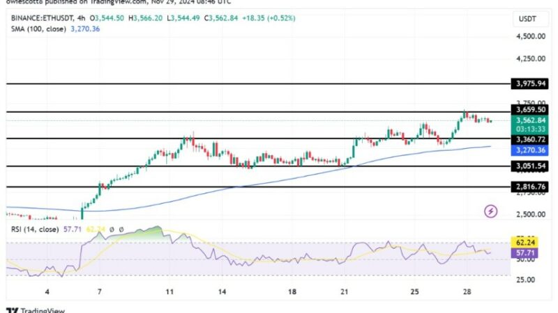 Ethereum Struggles Below $3,659 Resistance: Is Momentum Fading?
