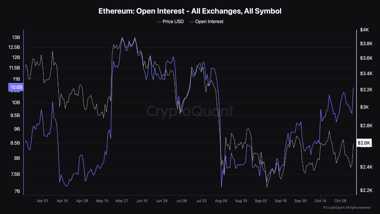 Ethereum Surges Past $2,500: What The Futures Market Signals For Traders