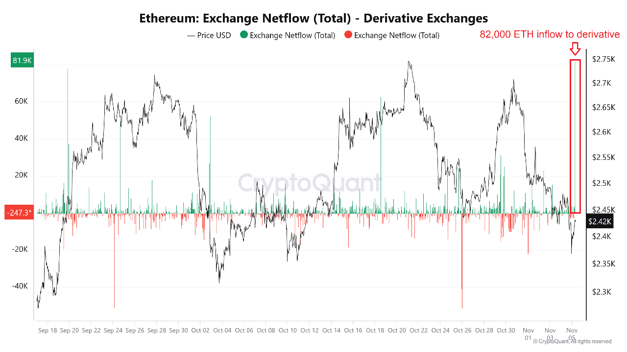 Ethereum Volatility Soon? Derivatives Exchanges Receive 82,000 ETH In Deposits