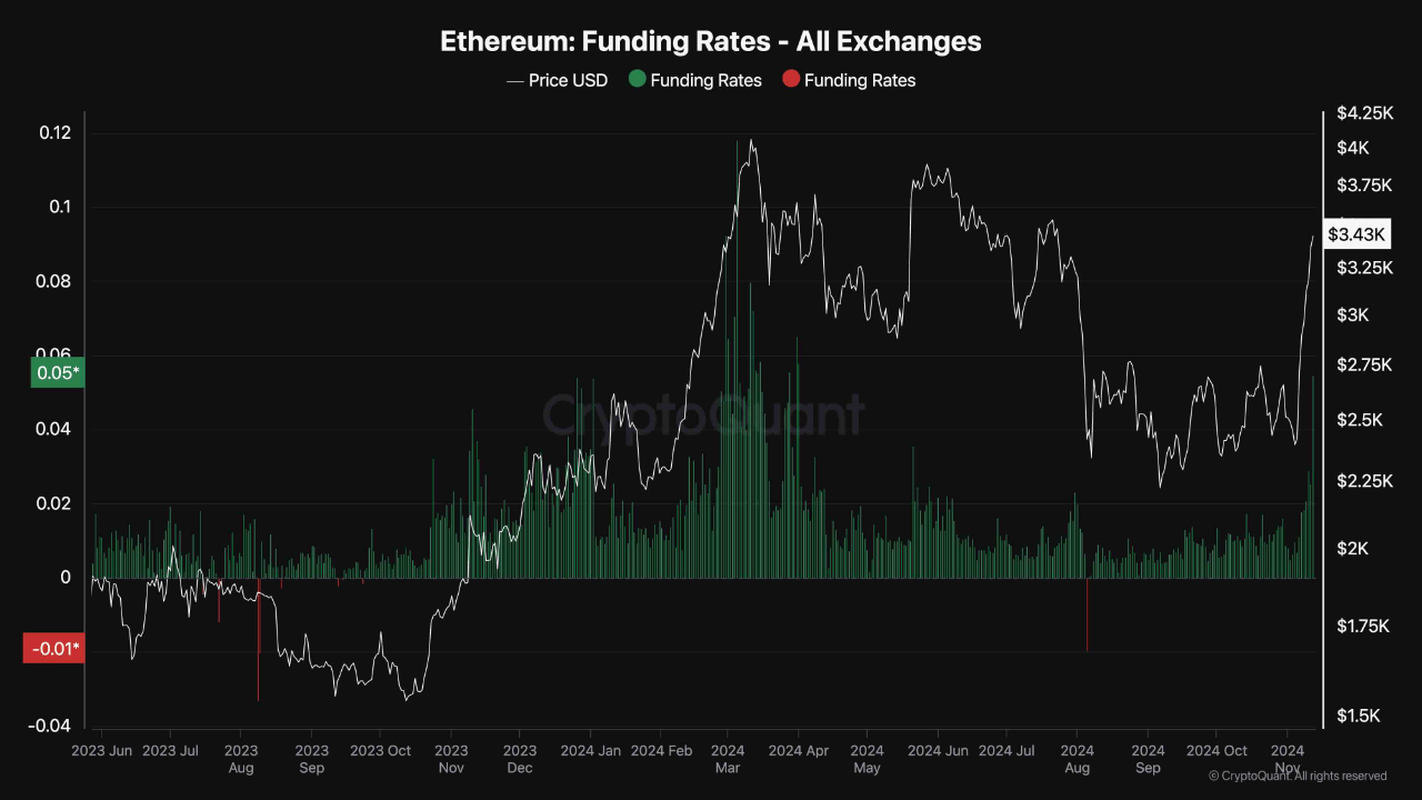 Ethereum’s Positive Funding Rates Push Price Near $4K—Are There Any Downsides?