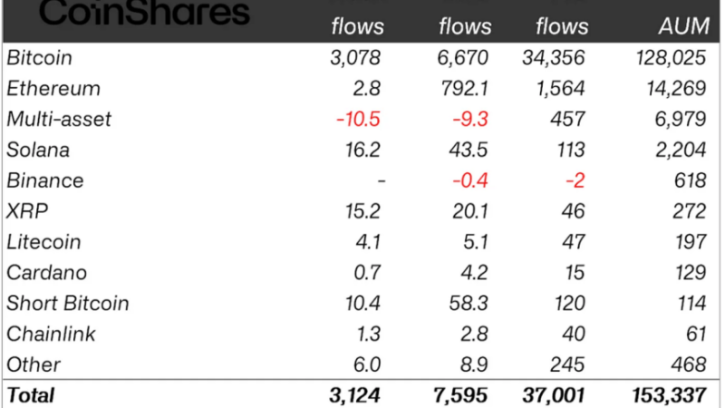 From Bitcoin to Altcoins: Crypto Inflows Hit Record $3.1 Billion, Led by Spot ETFs