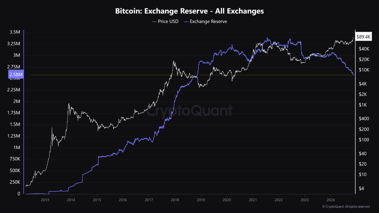 Here’s Why Bitcoin’s Rally Is Far From Over as BTC Crosses $91K