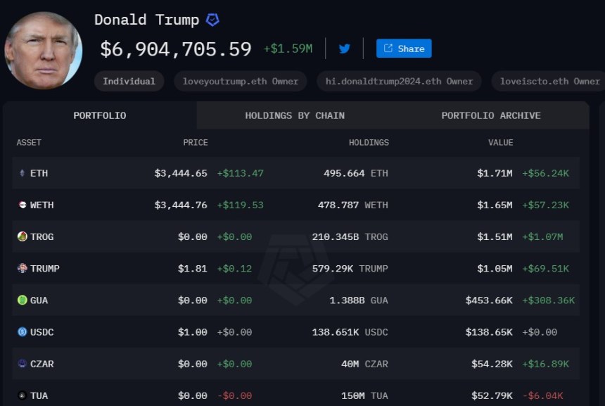 Inside Trump’s Crypto Holdings: $6.9M Portfolio, With One Altcoin Ready For A Major Rally