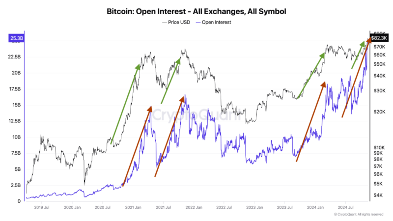 Is Bitcoin Now Overheating? Key Metrics Reveal Crucial Insights For Investors