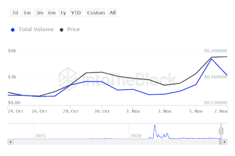 Large Transaction Volume Crashes 36% In 24 Hours As Dogecoin Price Fails At $0.2, Are Whales Selling?