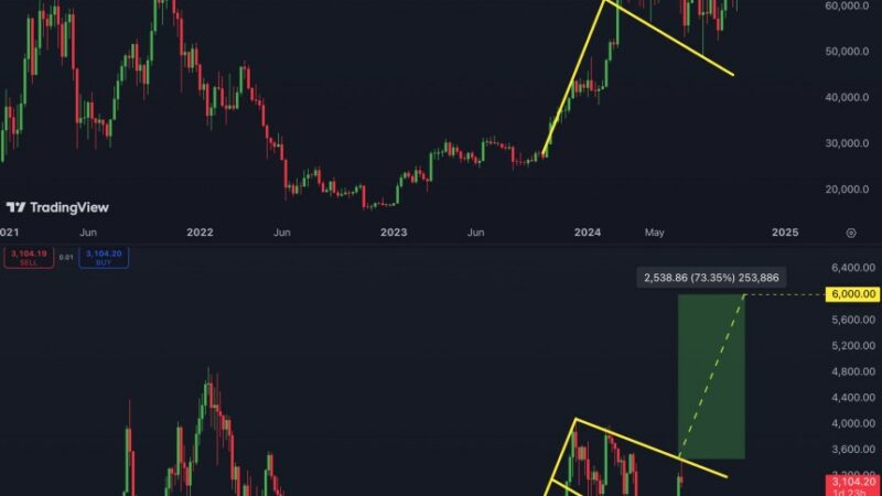 Last Chance To Buy Ethereum? Analyst Expects $6,000 Once It Breaks 8-Month Accumulation