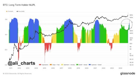 Long-Term Bitcoin Holders Remain Greedy Amid Price Break Toward $100,000, Why This Is Good