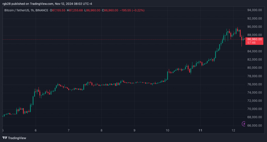 Market ‘Pricing In A Higher Fair Value’ For Bitcoin As Price Discovery Continues