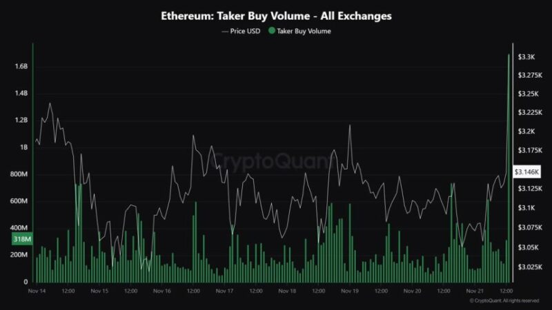 Massive Ethereum Buying Spree – Taker Buy Volume hits $1.683B In One Hour