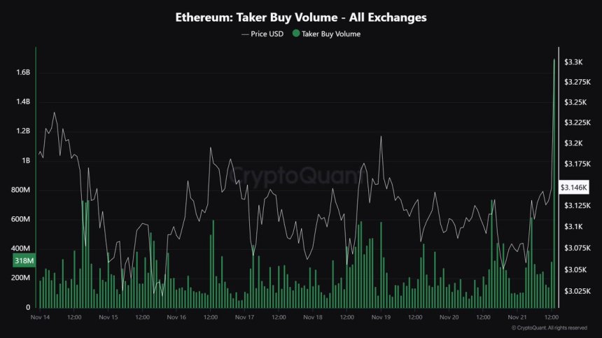 Massive Ethereum Buying Spree – Taker Buy Volume hits $1.683B In One Hour