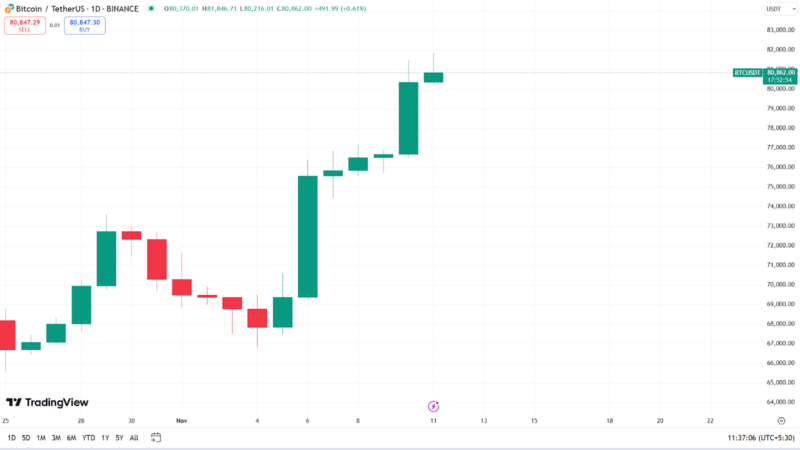 MicroStrategy Bitcoin Holdings Hit $10 Billion Profit Amid $81K BTC Price Surge