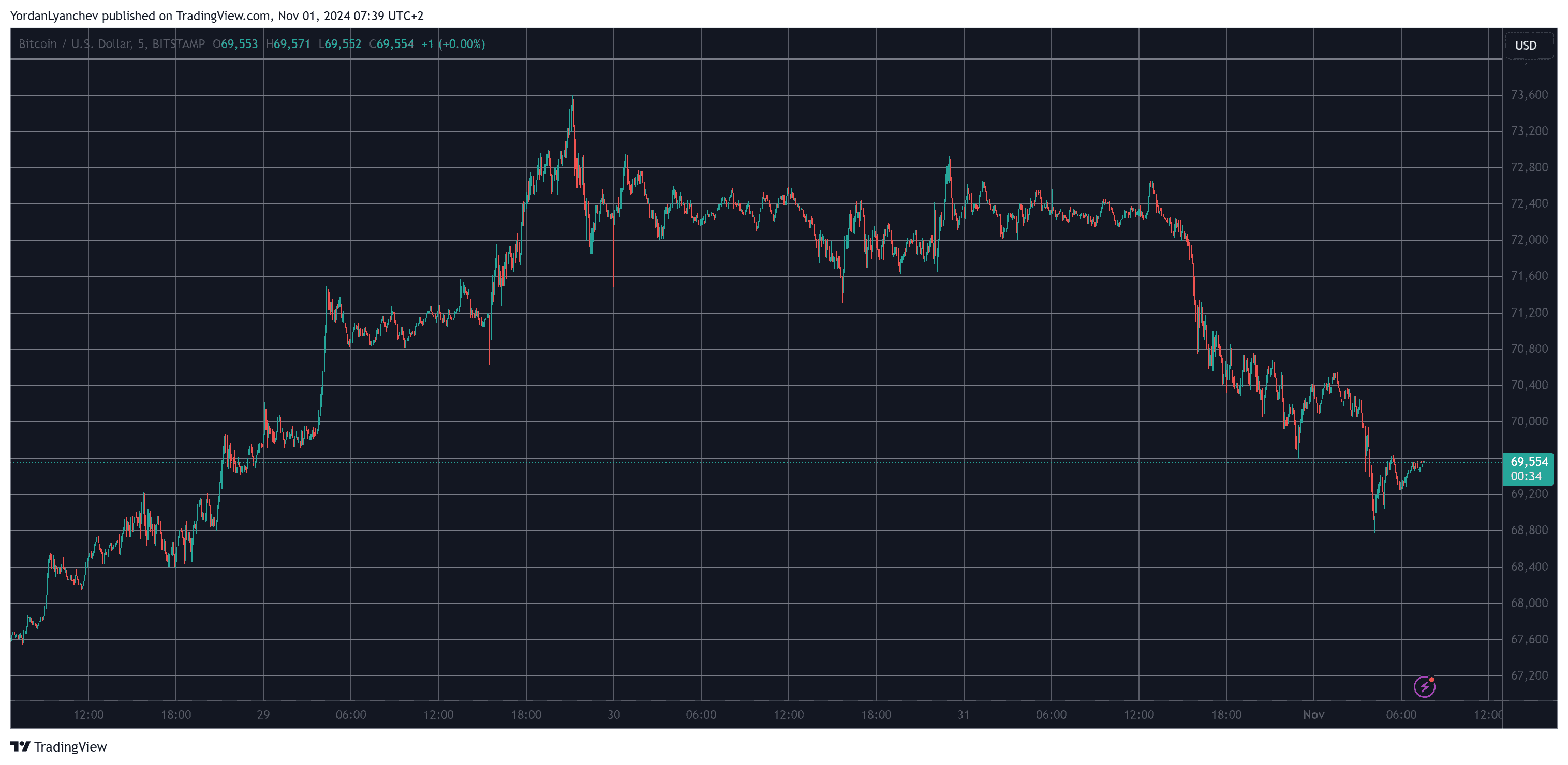 Nearly $300 Million in Liquidations as Bitcoin (BTC) Dumped by Over $3K