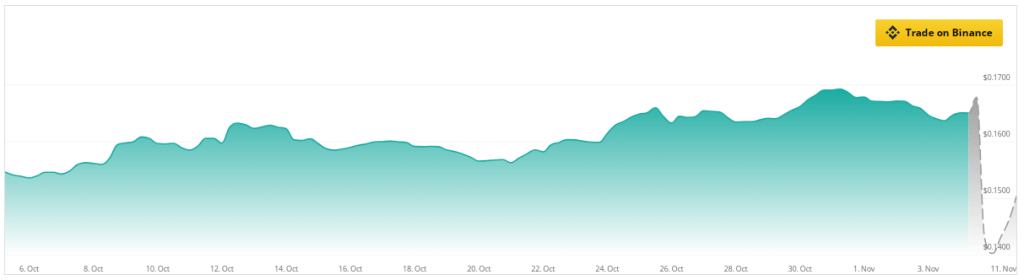 New High For TRON, But Bearish Signals Cast Shadows On The Rally