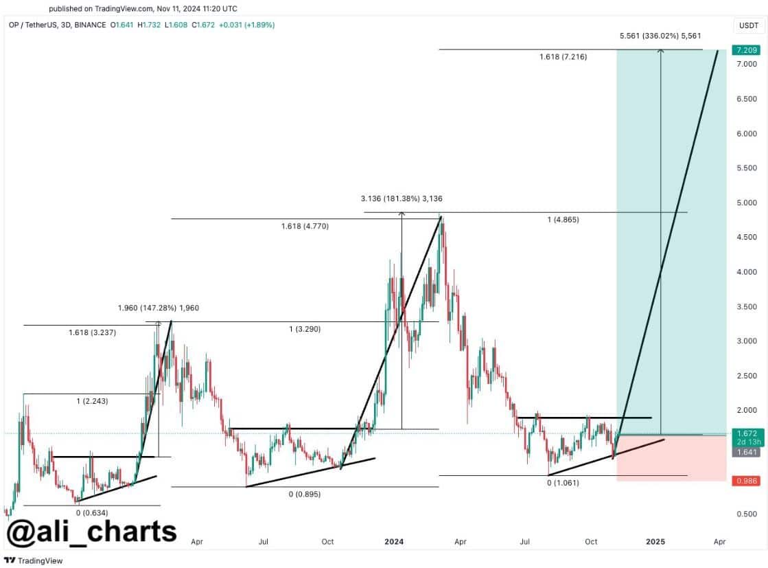 Optimism (OP) Price Pattern Points to a Breakout, 340% Gains on the Horizon?
