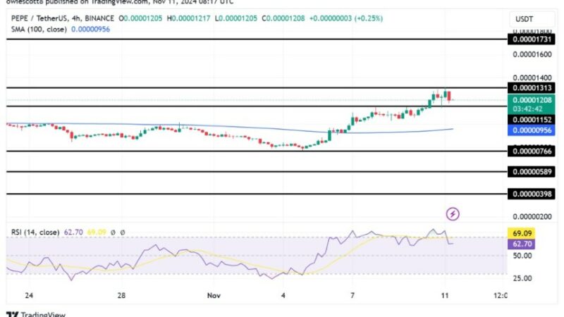 PEPE Upsurge Stalls At Key Resistance, Eyeing Support At $0.00001152